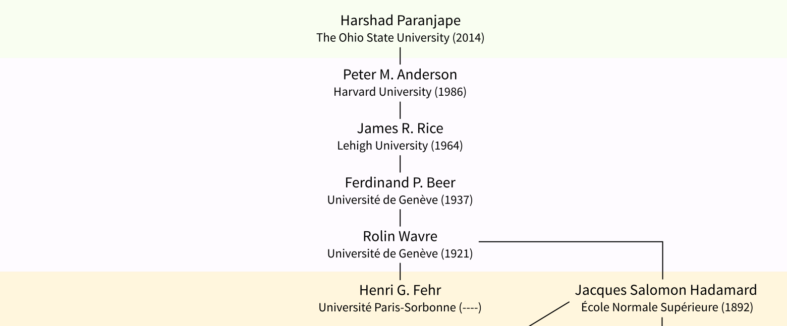 Harshad Paranjape's academic genealogy