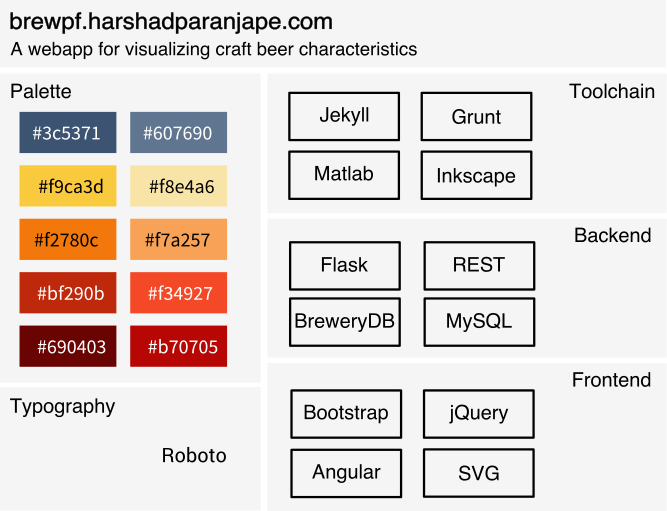 Structure of brewpf.harshadparanjape.com