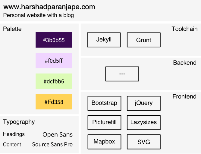 Structure of harshadparanjape.com