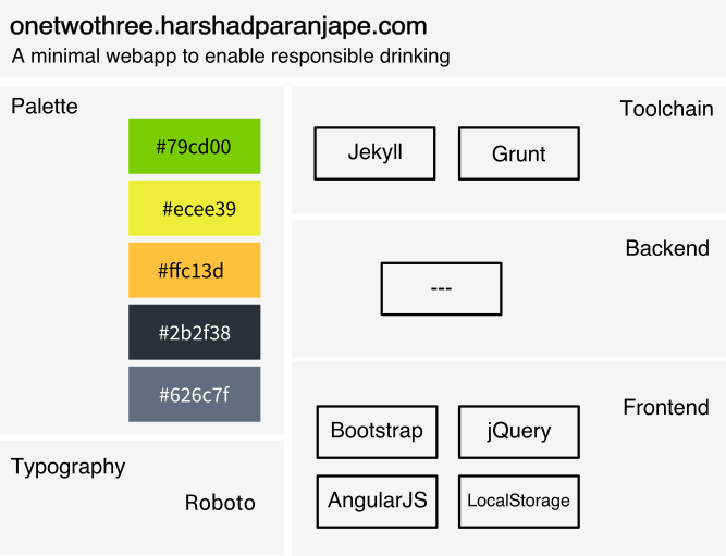 Structure of onetwothree.harshadparanjape.com